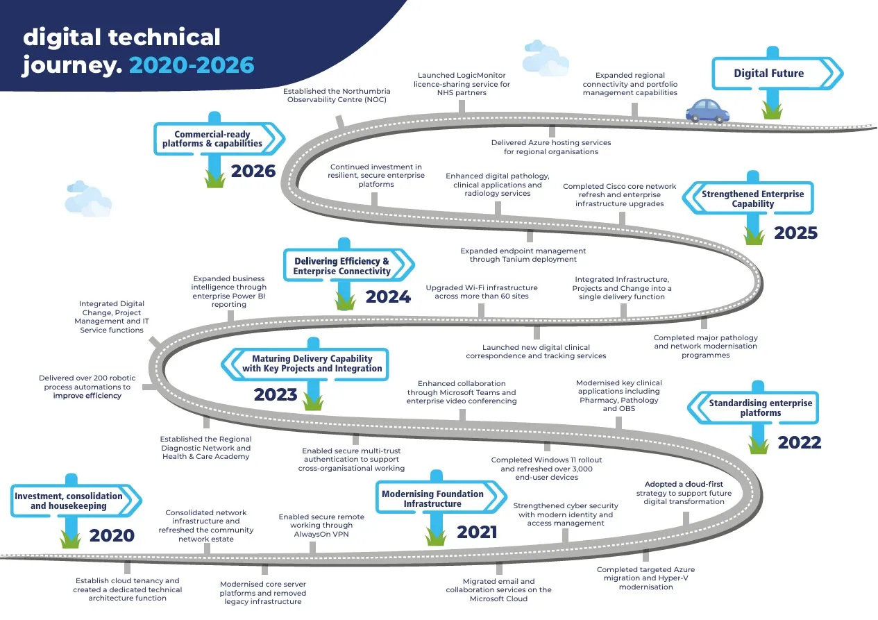 Illustrated road map of Northumbria Healthcare's digital technical journey from 2020 to 2026 and into the digital future, with milestones along a winding road. Every milestone is listed in full below.